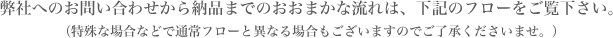 弊社へのお問い合わせから納品までのおおまかな流れは、下記のフローをご覧下さい。